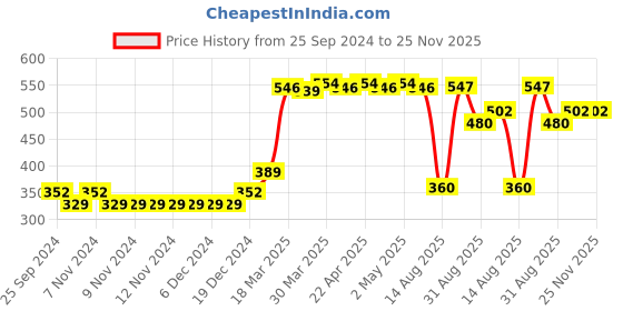 firstcry.com Babyhug Cotton Full Length Text Print Lounge Pants Pack of 2 - Blue & Lime babyhug Price History Graph from 25 Sep 2024 to 25 Nov 2025
