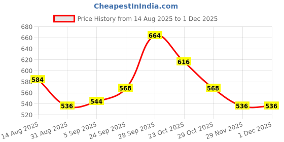 firstcry.com Babyhug Cotton Full Length Trouser With Adventure Print - Blue babyhug Price History Graph from 14 Aug 2025 to 29 Nov 2025