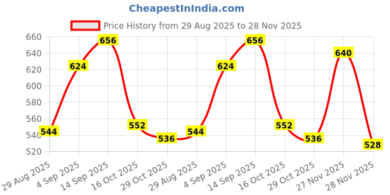 firstcry.com Babyhug Cotton Full Length Trouser With Adventure Print - Rust Orange babyhug Price History Graph from 29 Aug 2025 to 28 Nov 2025