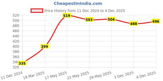 firstcry.com Babyhug Cotton Full Length Washed Denim Stretch Jeans  Fly With Zipper -  Blue babyhug Price History Graph from 11 Dec 2024 to 4 Dec 2025