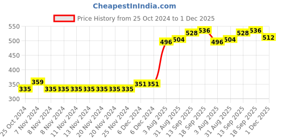 firstcry.com Babyhug Cotton Full Length Washed Denim Stretch Jeans With Mock Fly  - Blue babyhug Price History Graph from 25 Oct 2024 to 1 Dec 2025