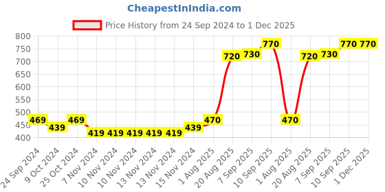 firstcry.com Babyhug Cotton Full Length Washed Solid Colour Jeans with Stretch Fly With Zipper - Black babyhug Price History Graph from 24 Sep 2024 to 30 Nov 2025