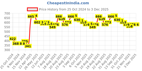 firstcry.com Babyhug Cotton Full Length With Stretch Trousers Solid Colour - Red babyhug Price History Graph from 25 Oct 2024 to 2 Dec 2025