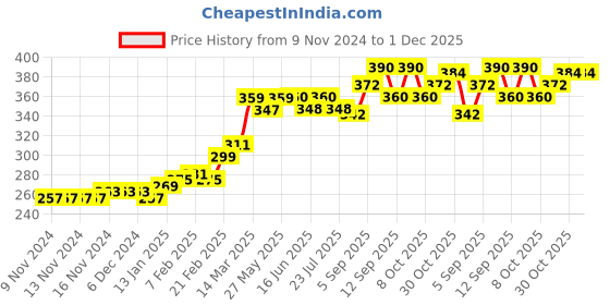 firstcry.com Babyhug Cotton Full Sleeves Balloon Sleeves Sweatshirt With Butterfly Print & Frill Detailing - Multicolour babyhug Price History Graph from 9 Nov 2024 to 1 Dec 2025