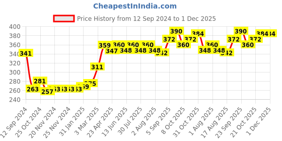 firstcry.com Babyhug Cotton Full Sleeves Balloon Sleeves Sweatshirt With Butterfly Print & Frill Detailing - Multicolour babyhug Price History Graph from 12 Sep 2024 to 30 Nov 2025