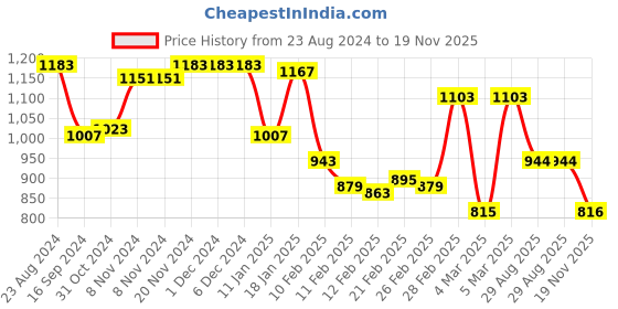 firstcry.com Babyhug Cotton Full Sleeves Dhari Printed Kurta Dhoti Set - Mustard babyhug Price History Graph from 23 Aug 2024 to 19 Nov 2025