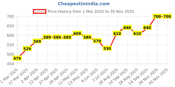 firstcry.com Babyhug Cotton Full Sleeves Digital Printed Kurta - Light Blue babyhug Price History Graph from 1 Mar 2025 to 30 Nov 2025