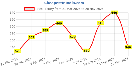 firstcry.com Babyhug Cotton Full Sleeves Digital Printed Kurta - Light Blue babyhug Price History Graph from 21 Mar 2025 to 20 Nov 2025