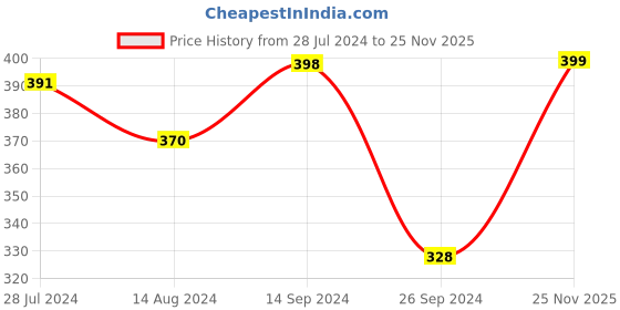 firstcry.com Babyhug Cotton Full Sleeves Drop Shoulder Printed Sweatshirt With Sequins & Frill Detailing- Pink babyhug Price History Graph from 28 Jul 2024 to 25 Nov 2025
