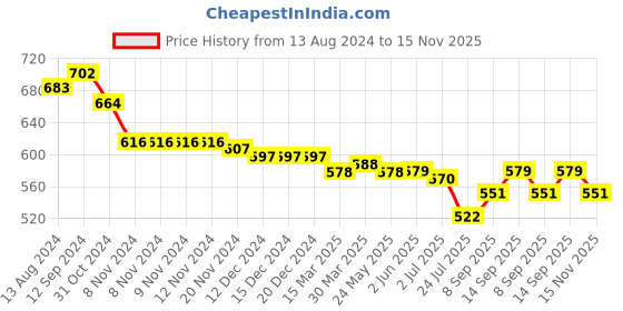 firstcry.com Babyhug Cotton Full Sleeves Embroidered Angarakha Kurta Dhoti Set - Pink babyhug Price History Graph from 13 Aug 2024 to 15 Nov 2025