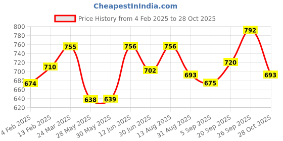 firstcry.com Babyhug Cotton Full Sleeves Embroidered Angarakha Kurta Dhoti Set - Yellow babyhug Price History Graph from 4 Feb 2025 to 28 Oct 2025