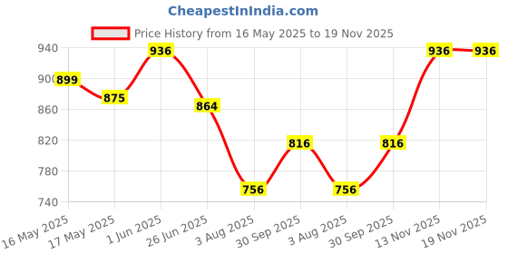 firstcry.com Babyhug Cotton Full Sleeves Embroidered Dhoti Kurta Set - White babyhug Price History Graph from 16 May 2025 to 18 Nov 2025