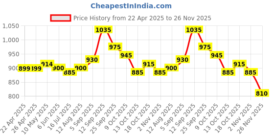 firstcry.com Babyhug Cotton Full Sleeves Ethnic Block Printed Kurta & Dhoti Set- Red babyhug Price History Graph from 22 Apr 2025 to 26 Nov 2025