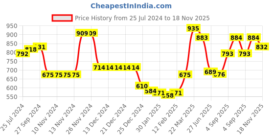 firstcry.com Babyhug Cotton Full Sleeves Fish Printed Kurta with Dhoti Set - Mustard babyhug Price History Graph from 25 Jul 2024 to 18 Nov 2025