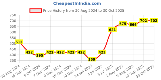 firstcry.com Babyhug Cotton Full Sleeves Floral Print Hooded Sweat Jacket - Olive Green babyhug Price History Graph from 30 Aug 2024 to 30 Oct 2025