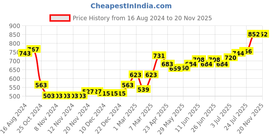 firstcry.com Babyhug Cotton Full Sleeves Floral Printed Kurta & Pyjama Set - Green babyhug Price History Graph from 16 Aug 2024 to 18 Nov 2025