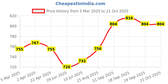 firstcry.com Babyhug Cotton Full Sleeves Floral Printed Kurta - Mustard babyhug Price History Graph from 5 Mar 2025 to 21 Oct 2025
