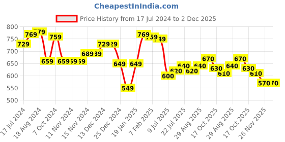firstcry.com Babyhug Cotton Full Sleeves Front-Open Sweatjacket With Hood Floral Graphics - Olive Green babyhug Price History Graph from 17 Jul 2024 to 2 Dec 2025