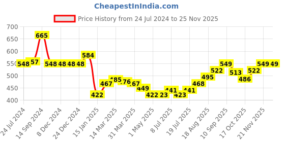 firstcry.com Babyhug Cotton Full Sleeves Front Open Sweatjacket with Hood Zipper & Floral Print - Pink babyhug Price History Graph from 24 Jul 2024 to 24 Nov 2025