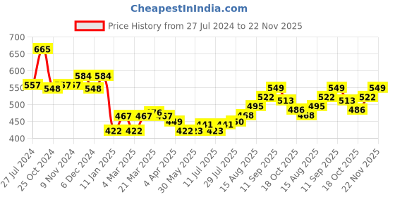 firstcry.com Babyhug Cotton Full Sleeves Front Open Sweatjacket with Hood Zipper & Floral Print - Pink babyhug Price History Graph from 27 Jul 2024 to 22 Nov 2025
