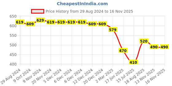 firstcry.com Babyhug Cotton Full Sleeves Front Pleated Kurta - Coral babyhug Price History Graph from 29 Aug 2024 to 15 Nov 2025
