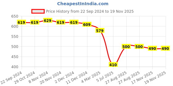 firstcry.com Babyhug Cotton Full Sleeves Front Pleated Kurta - Coral babyhug Price History Graph from 22 Sep 2024 to 19 Nov 2025