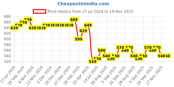 firstcry.com Babyhug Cotton Full Sleeves Front Pleated Kurta - Maroon babyhug Price History Graph from 27 Jul 2024 to 19 Nov 2025