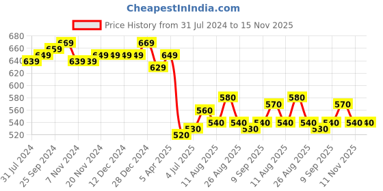 firstcry.com Babyhug Cotton Full Sleeves Front Pleated Kurta - Maroon babyhug Price History Graph from 31 Jul 2024 to 15 Nov 2025