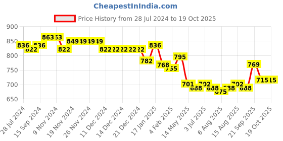 firstcry.com Babyhug Cotton Full Sleeves Hand Block Printed Kurta & Dhoti Set - Indigo & Green babyhug Price History Graph from 28 Jul 2024 to 19 Oct 2025