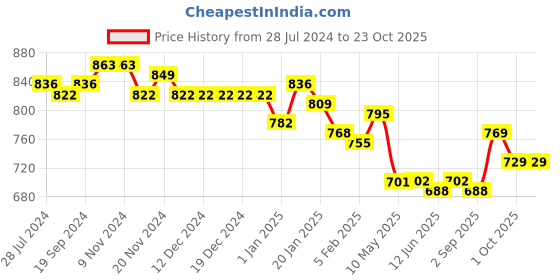 firstcry.com Babyhug Cotton Full Sleeves Hand Block Printed Kurta & Dhoti Set - Indigo & Green babyhug Price History Graph from 28 Jul 2024 to 22 Oct 2025