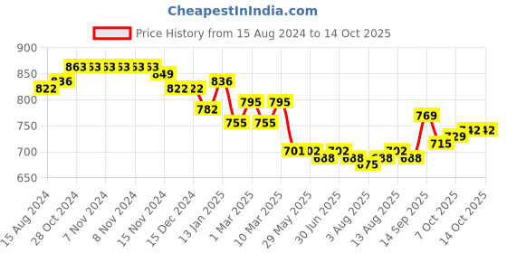 firstcry.com Babyhug Cotton Full Sleeves Hand Block Printed Kurta & Dhoti Set - Indigo & Green babyhug Price History Graph from 15 Aug 2024 to 14 Oct 2025