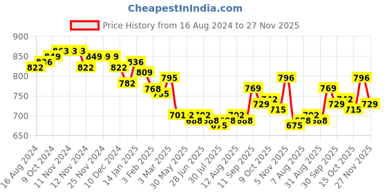 firstcry.com Babyhug Cotton Full Sleeves Hand Block Printed Kurta & Dhoti Set - Indigo & Green babyhug Price History Graph from 16 Aug 2024 to 27 Nov 2025
