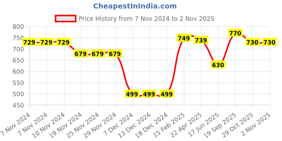 firstcry.com Babyhug Cotton Full Sleeves Hooded Front-open Sweatjacket With Zipper & All Over Camo Print - Multicolor babyhug Price History Graph from 7 Nov 2024 to 29 Oct 2025