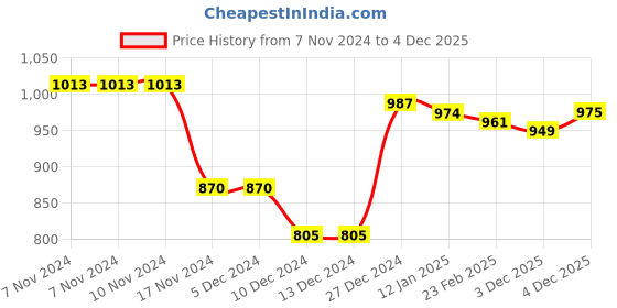 firstcry.com Babyhug Cotton Full Sleeves Hooded Jacket with Zipper Badges & Quilting Detailing - Navy & Yellow babyhug Price History Graph from 7 Nov 2024 to 4 Dec 2025