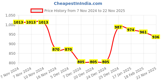 firstcry.com Babyhug Cotton Full Sleeves Hooded Jacket with Zipper Badges & Quilting Detailing - Navy & Yellow babyhug Price History Graph from 7 Nov 2024 to 22 Nov 2025