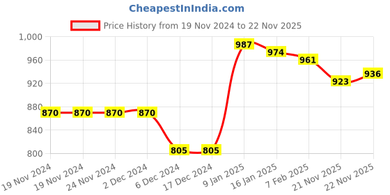 firstcry.com Babyhug Cotton Full Sleeves Hooded Jacket with Zipper Badges & Quilting Detailing - Navy & Yellow babyhug Price History Graph from 19 Nov 2024 to 22 Nov 2025