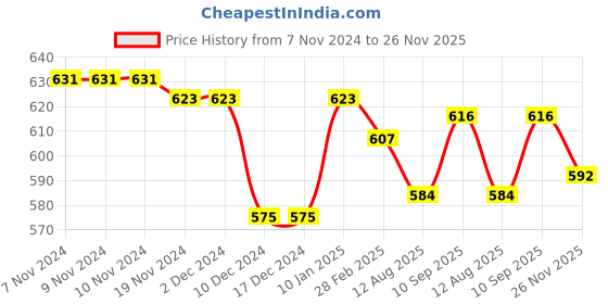 firstcry.com Babyhug Cotton Full Sleeves Hooded Sweatshirt With Zipper & Skateboard Embossing - Multicolor babyhug Price History Graph from 7 Nov 2024 to 26 Nov 2025