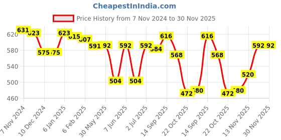 firstcry.com Babyhug Cotton Full Sleeves Hooded Sweatshirt With  Zipper & Skateboard Embossing - Multicolor babyhug Price History Graph from 7 Nov 2024 to 30 Nov 2025