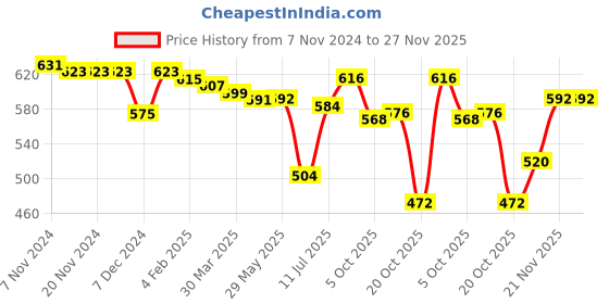 firstcry.com Babyhug Cotton Full Sleeves Hooded Sweatshirt With  Zipper & Skateboard Embossing - Multicolor babyhug Price History Graph from 7 Nov 2024 to 27 Nov 2025