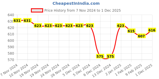 firstcry.com Babyhug Cotton Full Sleeves Hooded Sweatshirt With  Zipper & Skateboard Embossing - Multicolor babyhug Price History Graph from 7 Nov 2024 to 1 Dec 2025