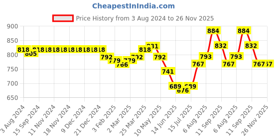 firstcry.com Babyhug Cotton Full Sleeves Hot Air Balloon Printed Kurta & Dhoti Set - White babyhug Price History Graph from 3 Aug 2024 to 25 Nov 2025