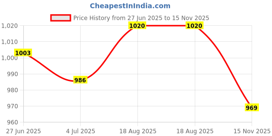 firstcry.com Babyhug Cotton Full Sleeves Kurta & Dhoti Set Ethnic Print - Navy Blue babyhug Price History Graph from 27 Jun 2025 to 15 Nov 2025