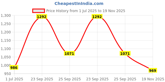 firstcry.com Babyhug Cotton Full Sleeves Kurta & Dhoti Set Ethnic Print - Navy Blue babyhug Price History Graph from 1 Jul 2025 to 19 Nov 2025
