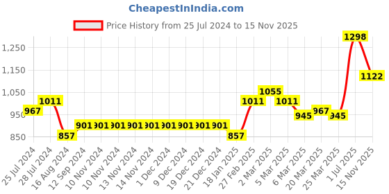 firstcry.com Babyhug Cotton Full Sleeves Kurta & Dhoti Set Ethnic Print - Red Blue babyhug Price History Graph from 25 Jul 2024 to 15 Nov 2025
