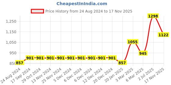 firstcry.com Babyhug Cotton Full Sleeves Kurta & Dhoti Set Ethnic Print - Red Blue babyhug Price History Graph from 24 Aug 2024 to 17 Nov 2025