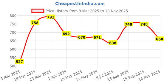 firstcry.com Babyhug Cotton Full Sleeves Kurta and Dhoti Set with Embroidery Solid Colour - Denim Blue babyhug Price History Graph from 3 Mar 2025 to 18 Nov 2025