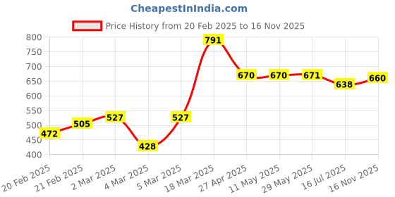 firstcry.com Babyhug Cotton Full Sleeves Kurta and Dhoti Set with Embroidery Solid Colour - Denim Blue babyhug Price History Graph from 20 Feb 2025 to 16 Nov 2025