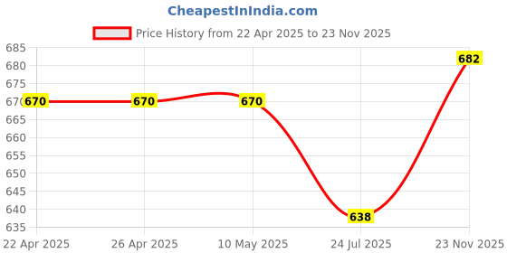 firstcry.com Babyhug Cotton Full Sleeves Kurta and Dhoti Set with Embroidery Solid Colour - Denim Blue babyhug Price History Graph from 22 Apr 2025 to 23 Nov 2025