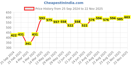 firstcry.com Babyhug Cotton Full Sleeves Kurta and Dhoti Set with Embroidery Solid Colour - Off White babyhug Price History Graph from 25 Sep 2024 to 22 Nov 2025
