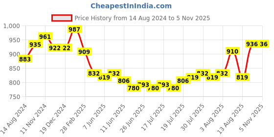firstcry.com Babyhug Cotton Full Sleeves Kurta Dhoti Set Elephant Print - White babyhug Price History Graph from 14 Aug 2024 to 4 Nov 2025